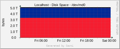 Localhost - Disk Space - /dev/md0